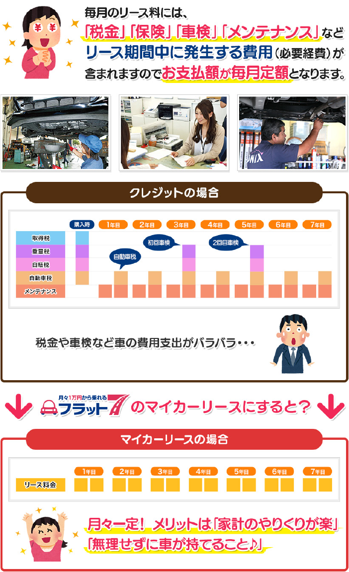 毎月のリース料には、「税金」「保険」「車検」「メンテナンス」が含まれます