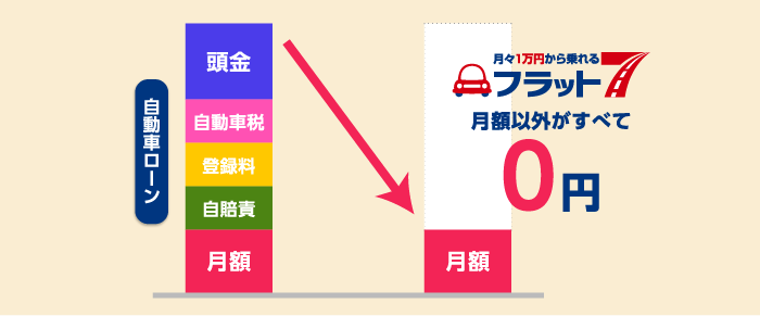 フラット７は月額費用以外がすべて０円